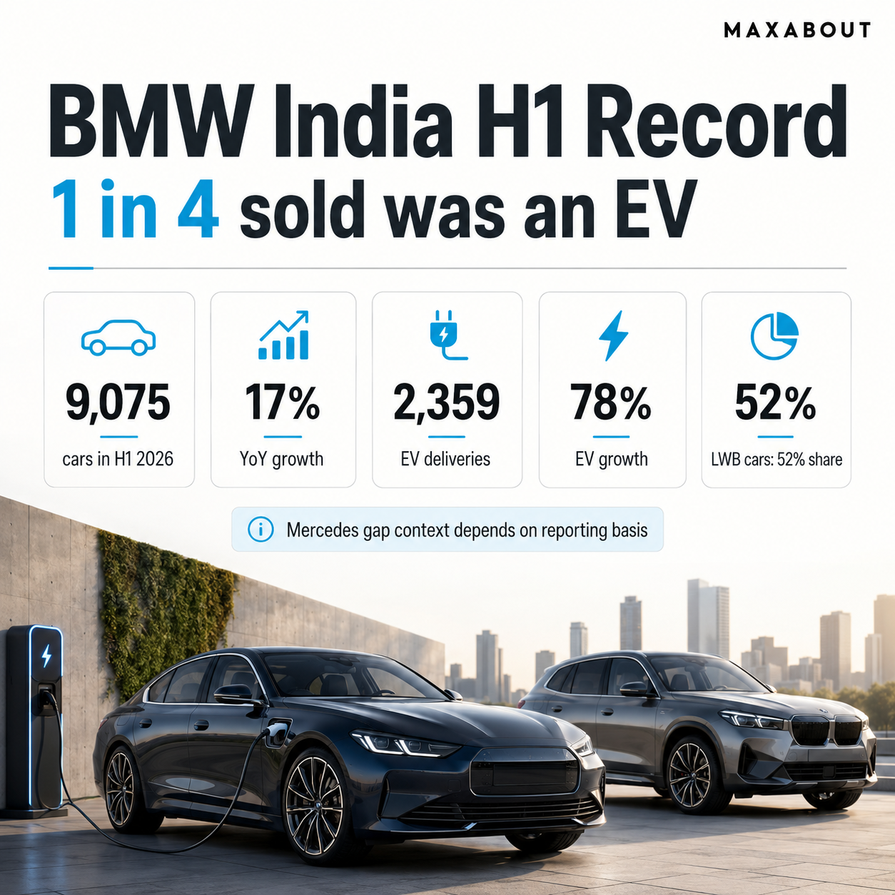 BMW India H1 record sales infographic with EV delivery figures