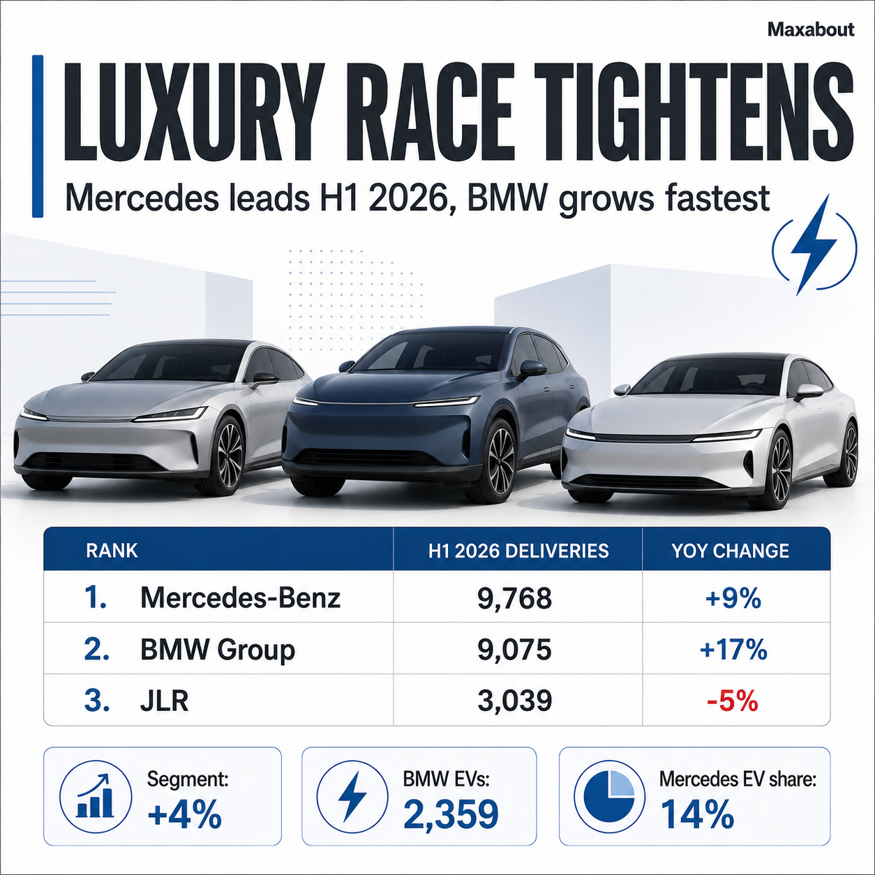 Mercedes BMW JLR H1 2026 luxury sales infographic India