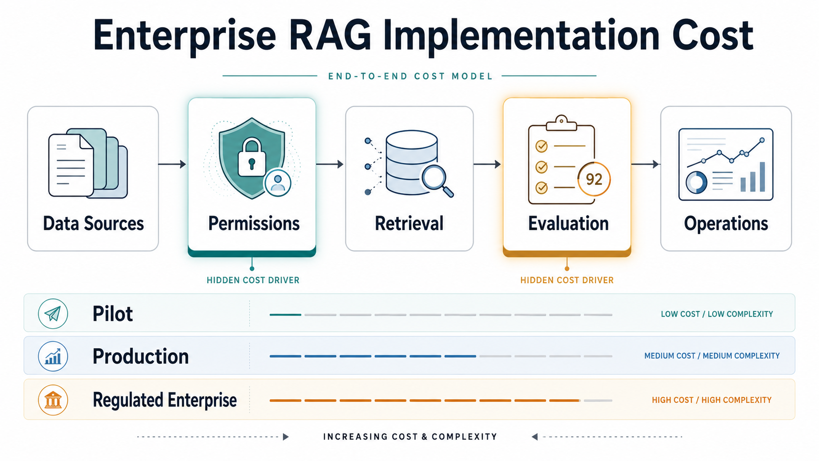 Enterprise RAG implementation cost model showing data sources, permissions, retrieval, evaluation, and operations as cost drivers
