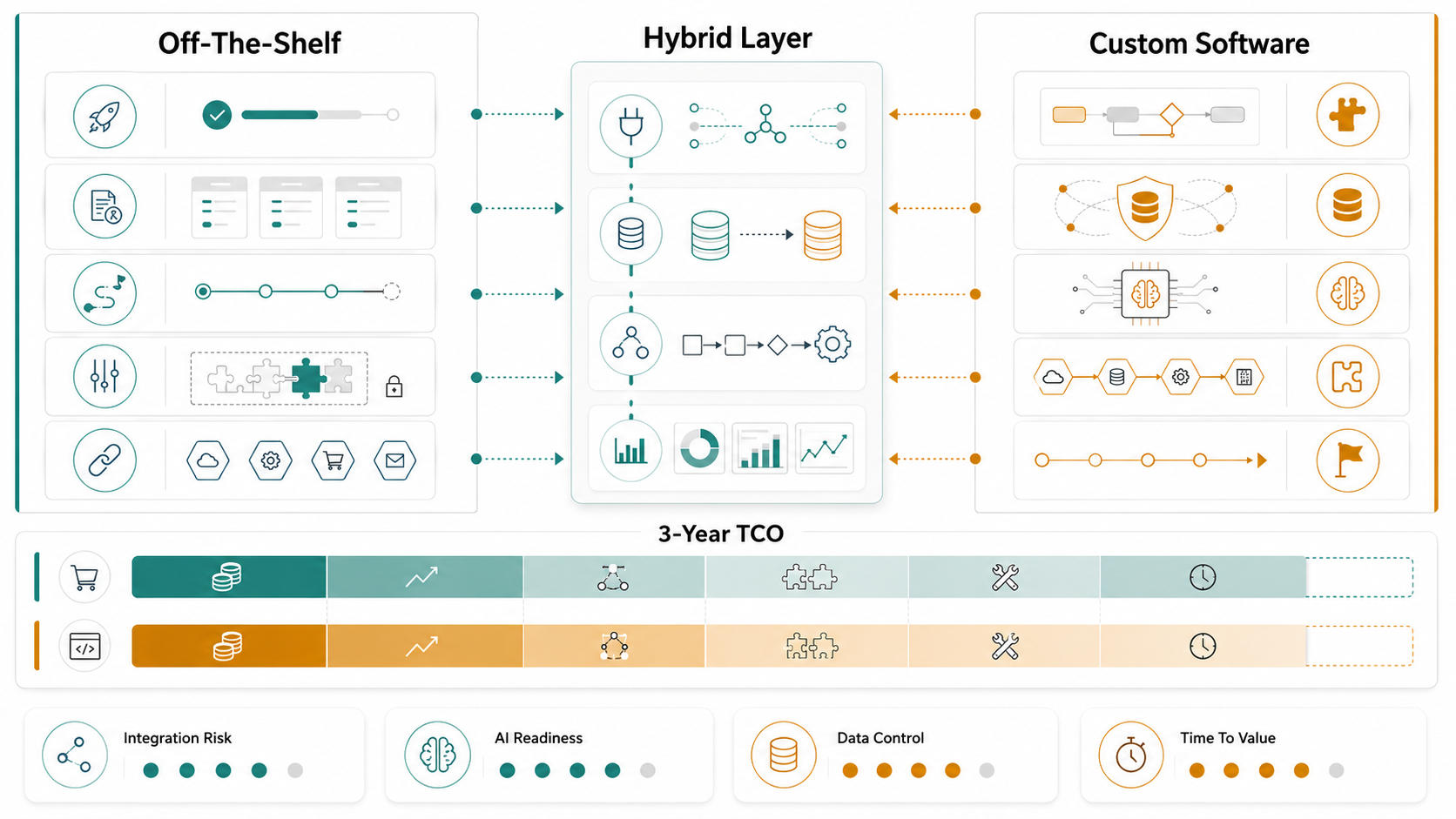 Custom software versus off-the-shelf total cost framework comparing time to value, integration risk, AI readiness, data control, and three-year TCO