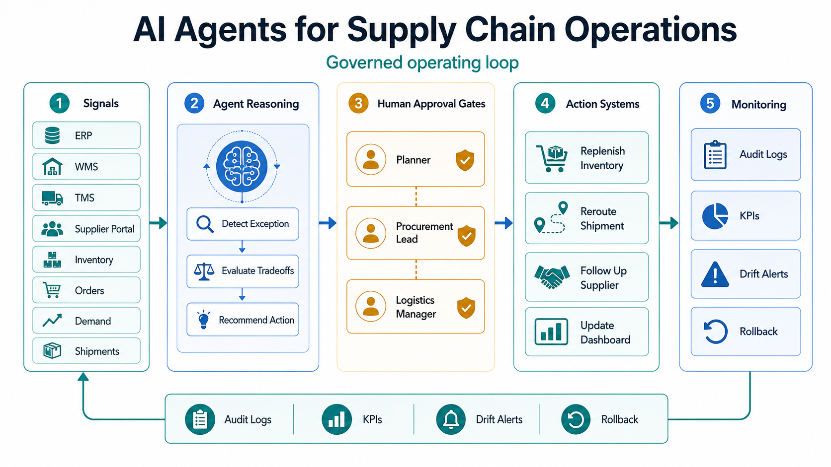 Governed AI agent loop for supply chain operations connecting ERP, WMS, TMS, supplier portals, human approvals, actions, and monitoring