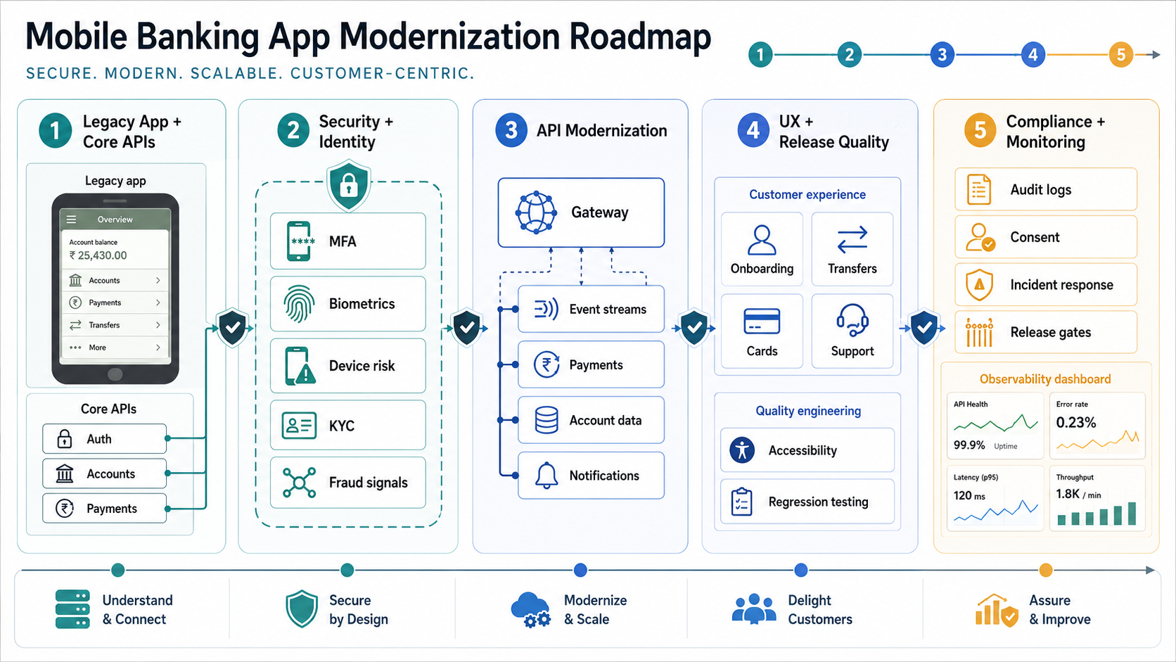 Mobile banking app modernization roadmap connecting legacy app, identity security, API modernization, UX accessibility, compliance evidence, and release gates