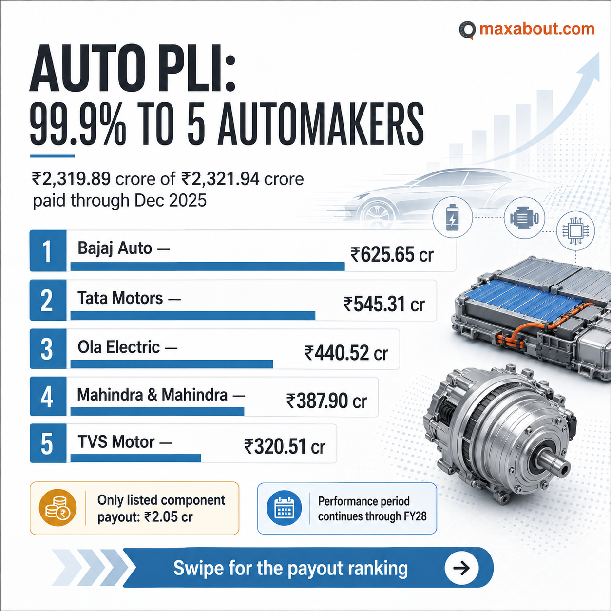 Auto PLI payout ranking infographic