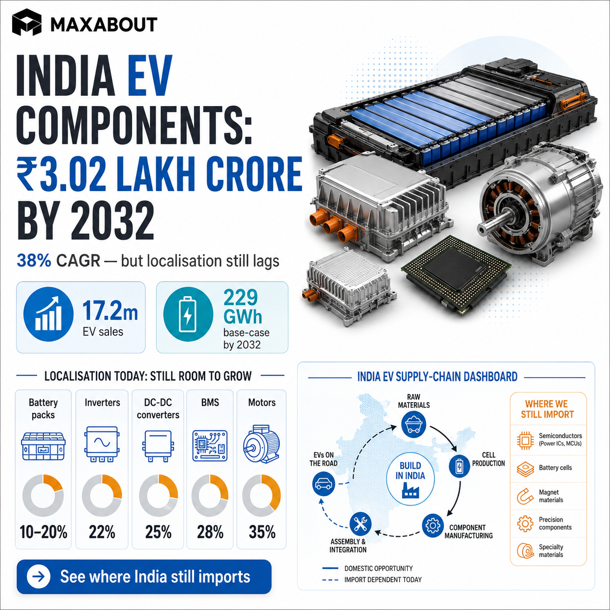 India EV components localisation infographic