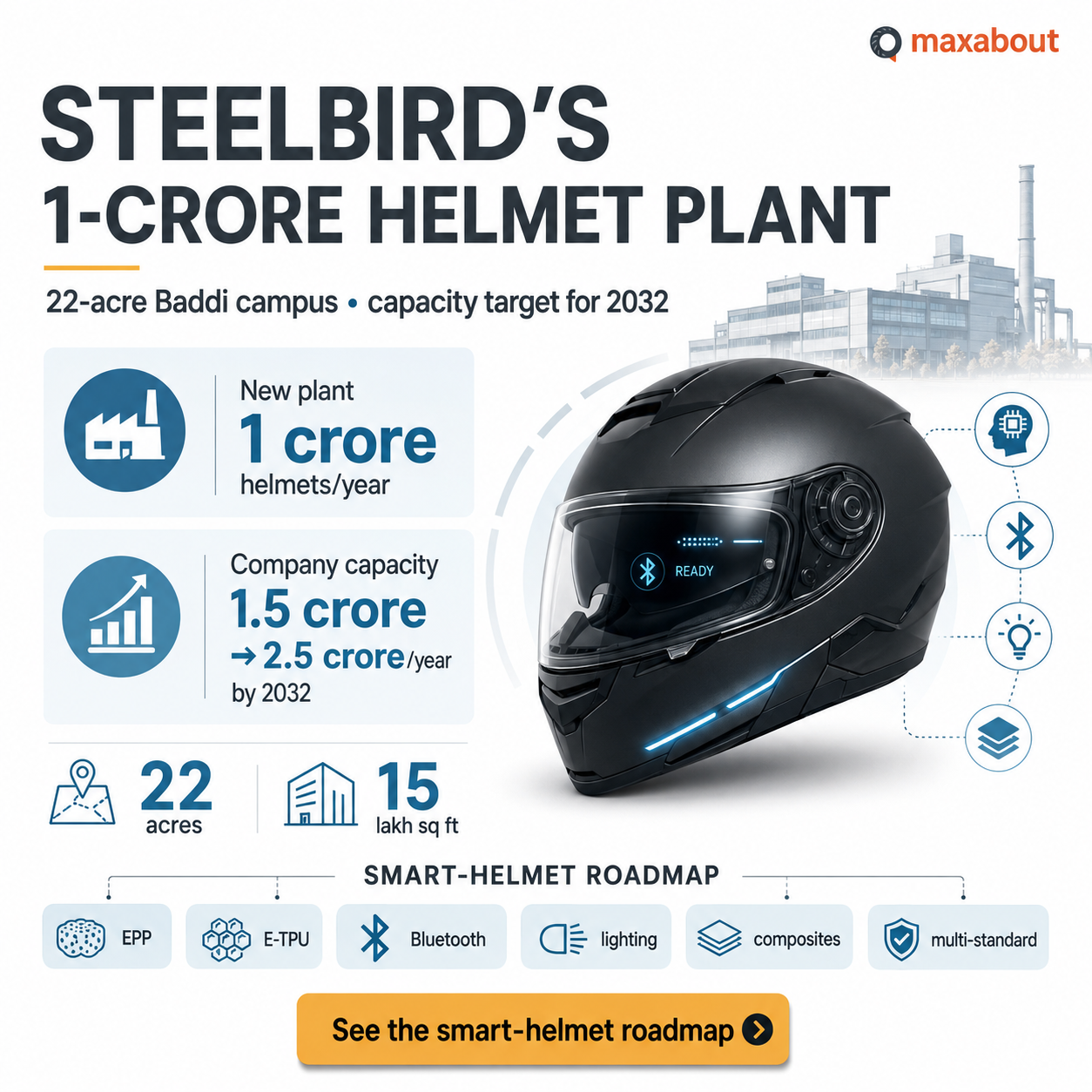 Steelbird Baddi helmet plant infographic