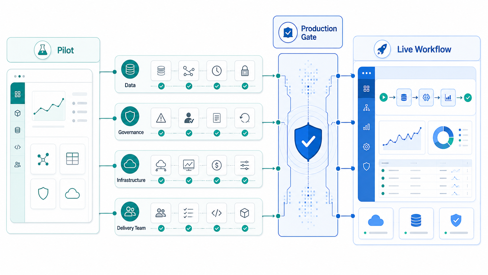 AI pilot to production roadmap infographic showing business, data, governance, infrastructure, and delivery team gates