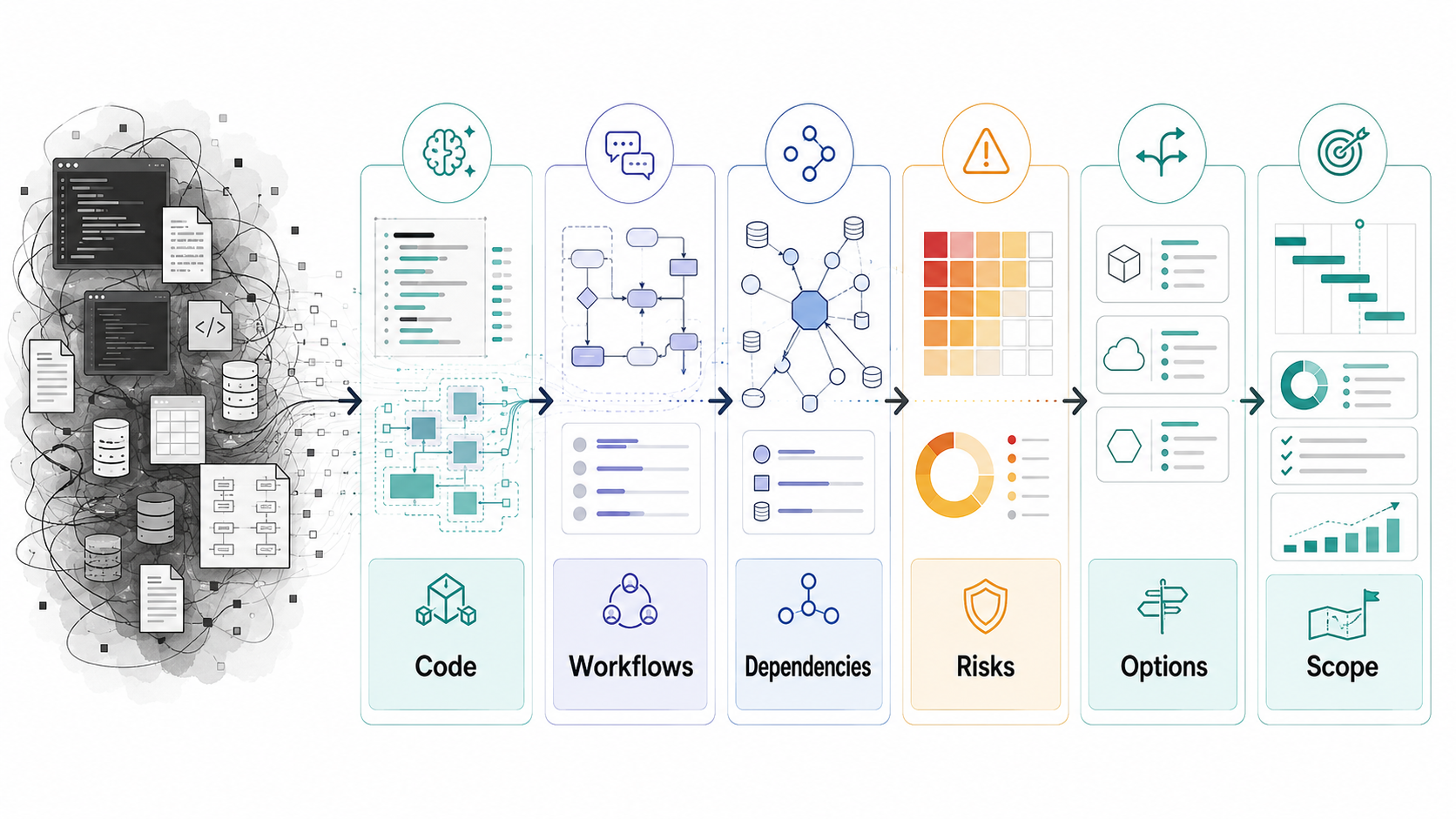 AI legacy system discovery sprint infographic showing code understanding, workflow mapping, dependency analysis, risk scoring, modernization options, and decision-ready scope
