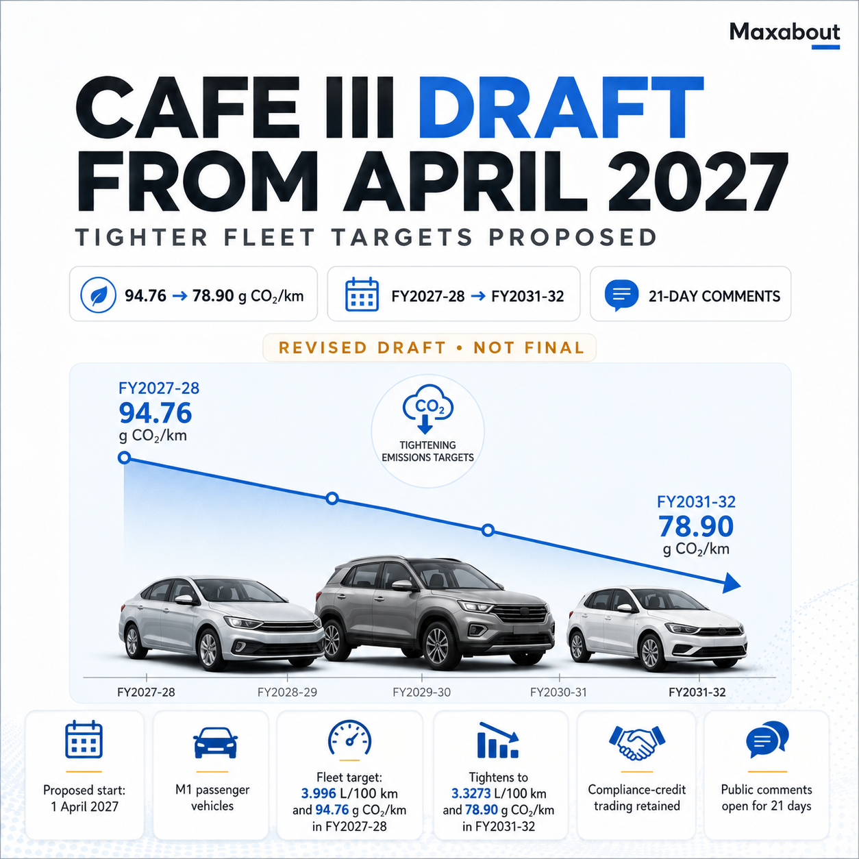 CAFE III fleet CO2 target timeline infographic