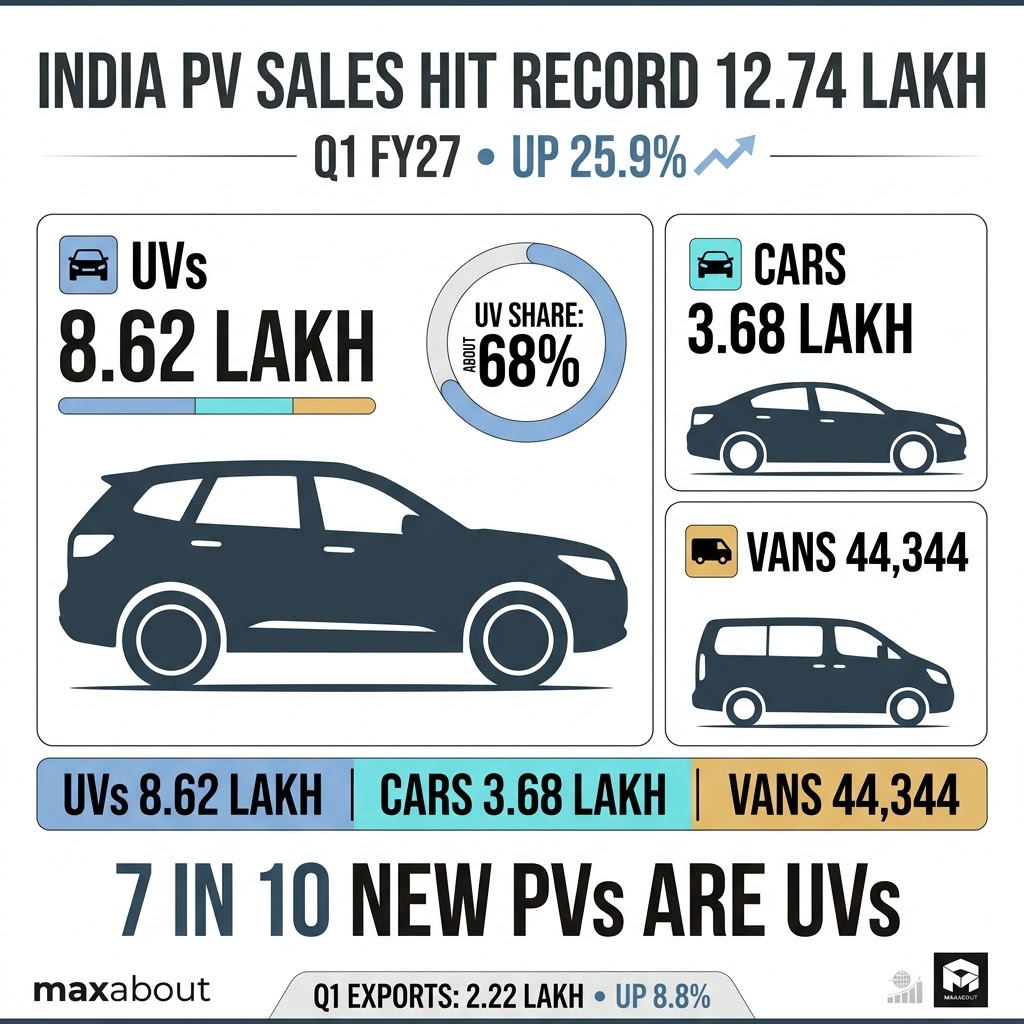Infographic showing India PV sales of 12.74 lakh units in Q1 FY27
