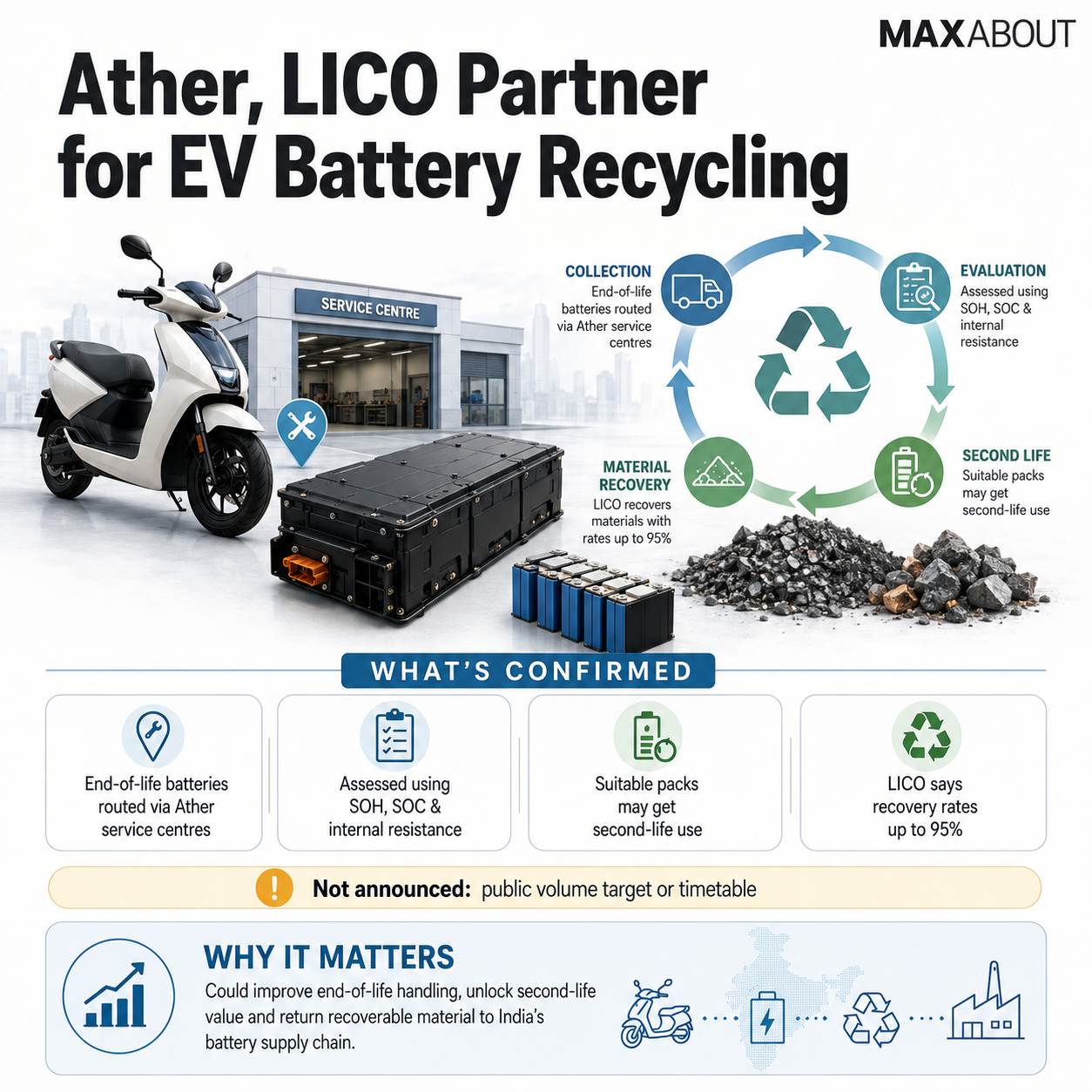 Ather LICO EV battery recycling process infographic