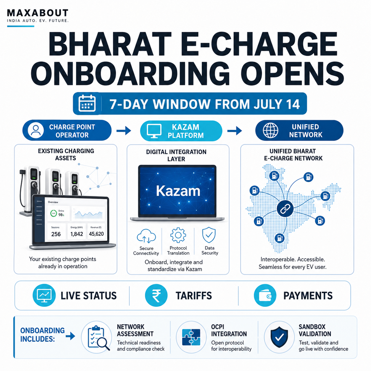 Kazam Unified Bharat e-Charge operator onboarding flow infographic