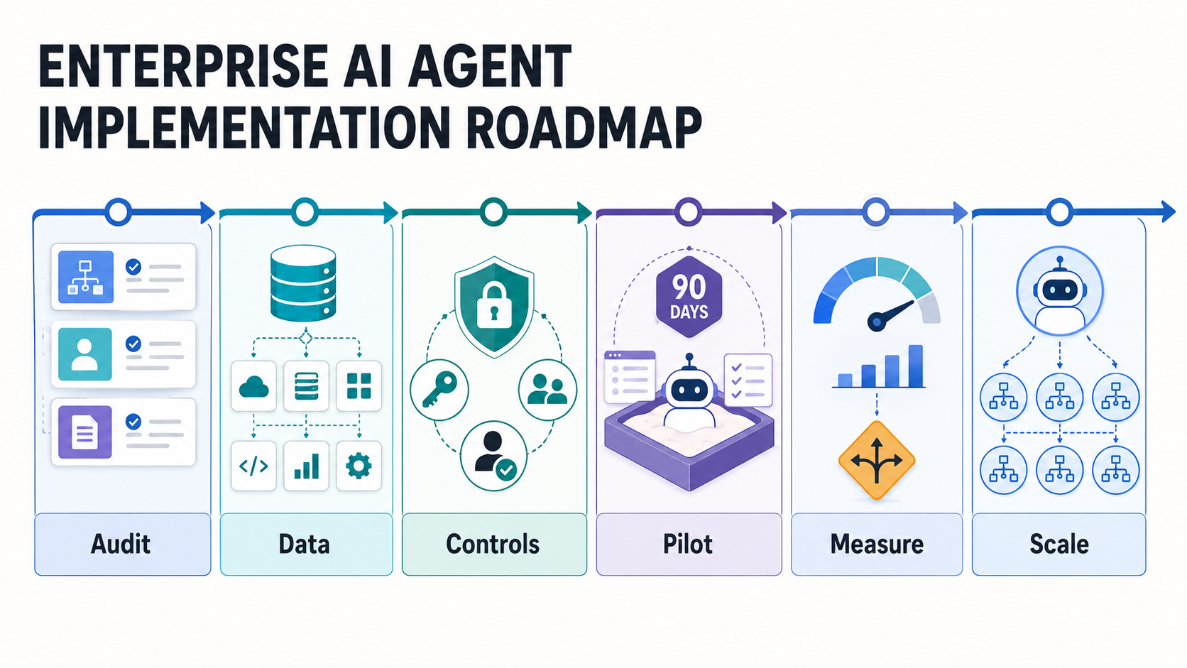 Enterprise AI agent implementation roadmap infographic showing audit, data, controls, pilot, measurement, and scale stages