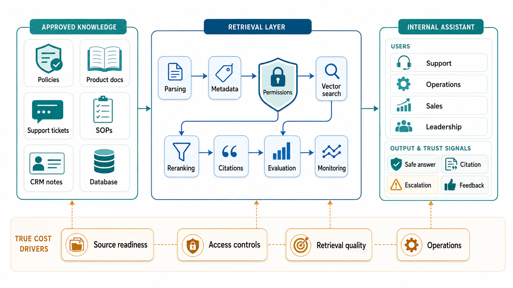 Internal RAG knowledge assistant architecture showing approved knowledge sources, retrieval layer, permissions, evaluation, monitoring, and assistant trust signals