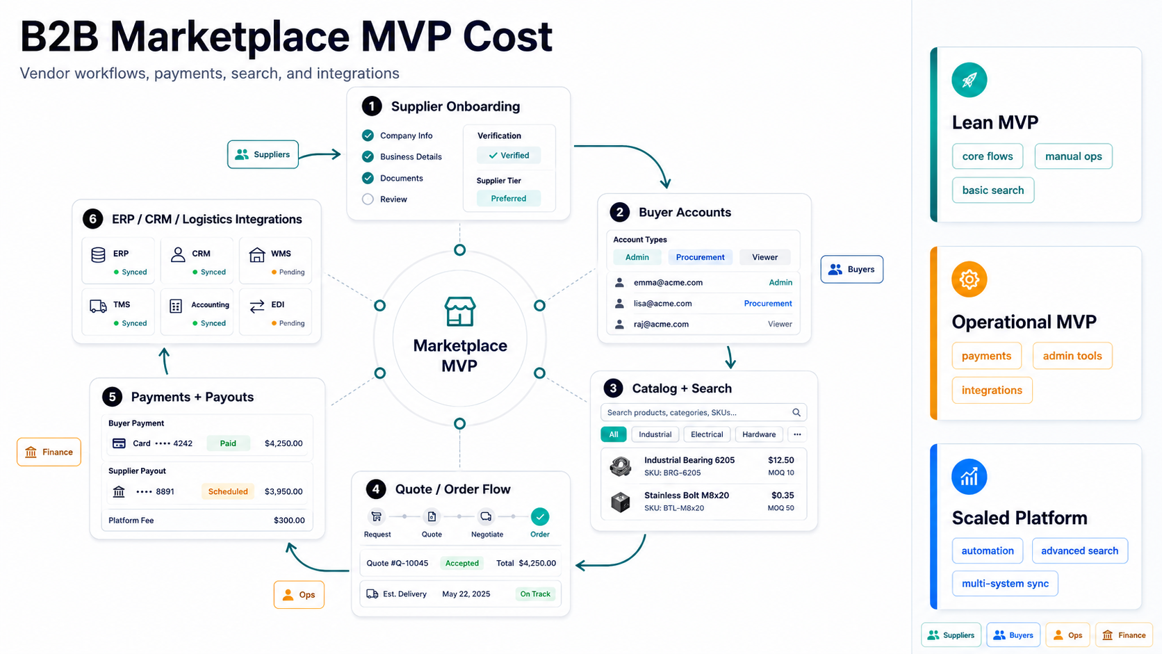 B2B marketplace MVP scope matrix comparing lean MVP operational MVP and scaled platform features