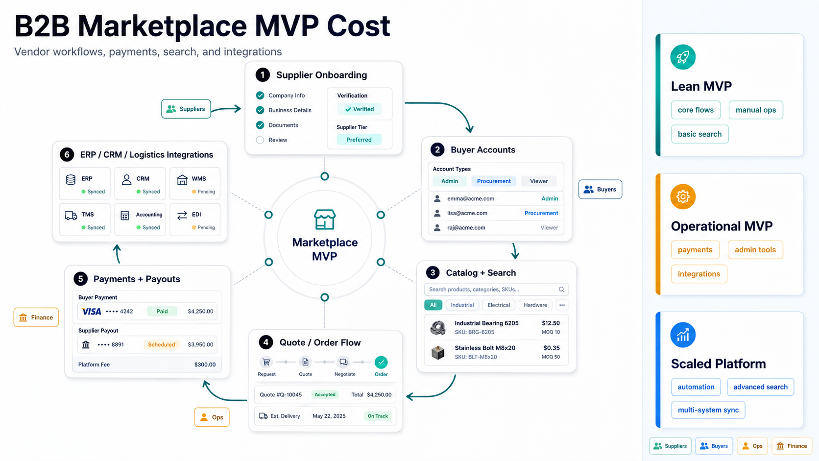 B2B marketplace MVP cost map showing supplier onboarding buyer accounts catalog search quote flow payments logistics and integrations
