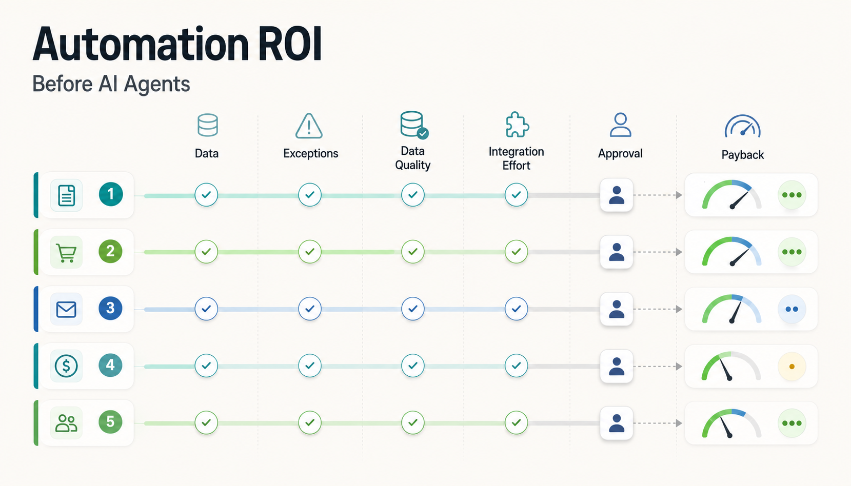 Dashboard-style infographic showing IT process automation candidates passing data, exception, approval, and payback gates before AI agents.