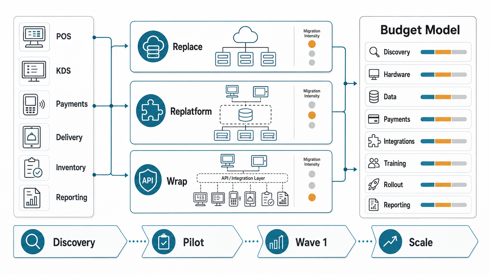 Legacy POS modernization cost map comparing replace, replatform, and wrap paths for restaurant systems