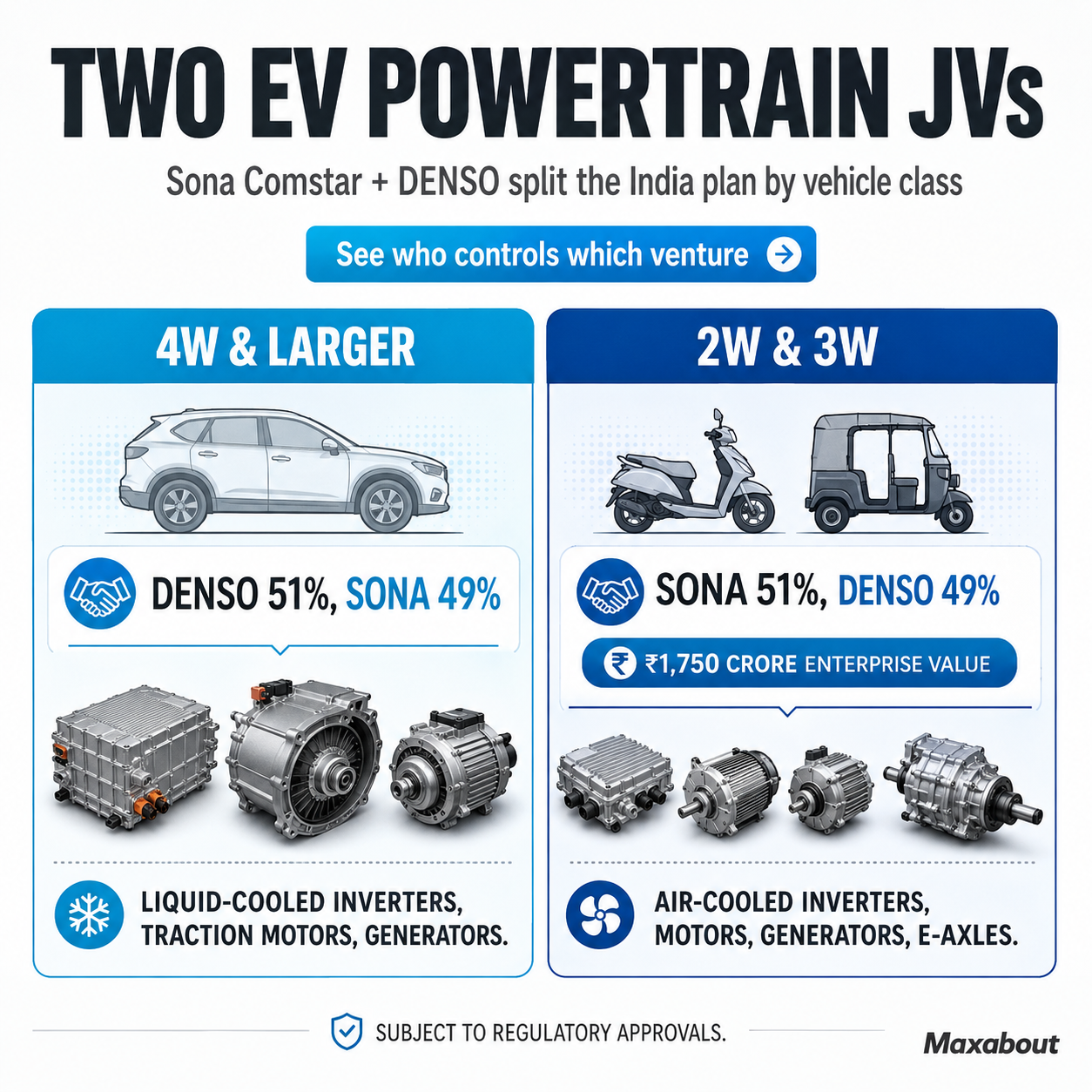Sona Comstar DENSO EV joint venture ownership and product comparison