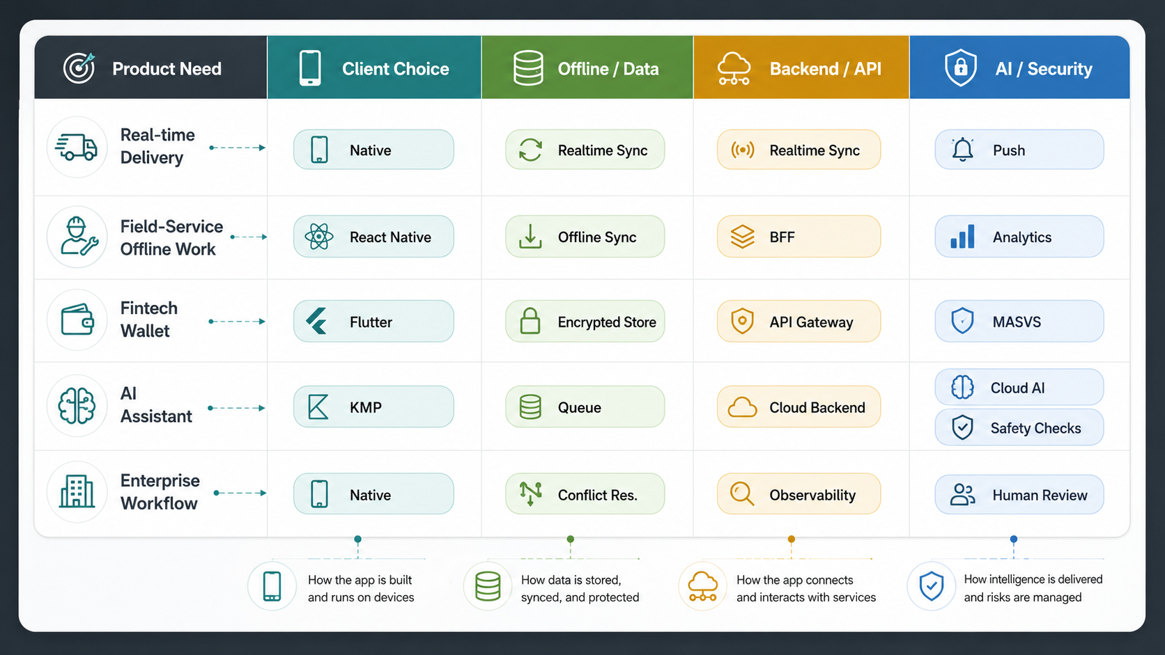 Mobile app architecture decision matrix mapping product needs to framework backend offline AI and security choices