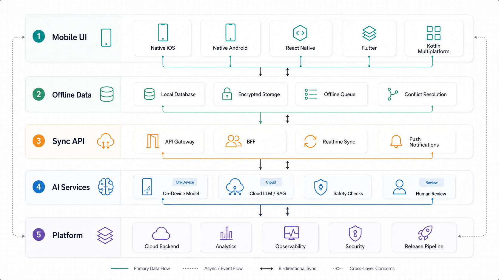 Mobile app architecture map showing UI frameworks offline data sync APIs AI services security analytics and cloud backend