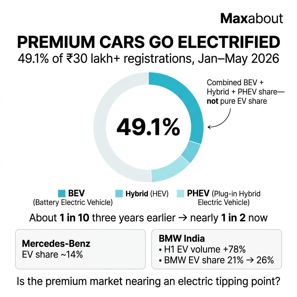 BEV hybrid and PHEV share in India ₹30 lakh plus car segment infographic
