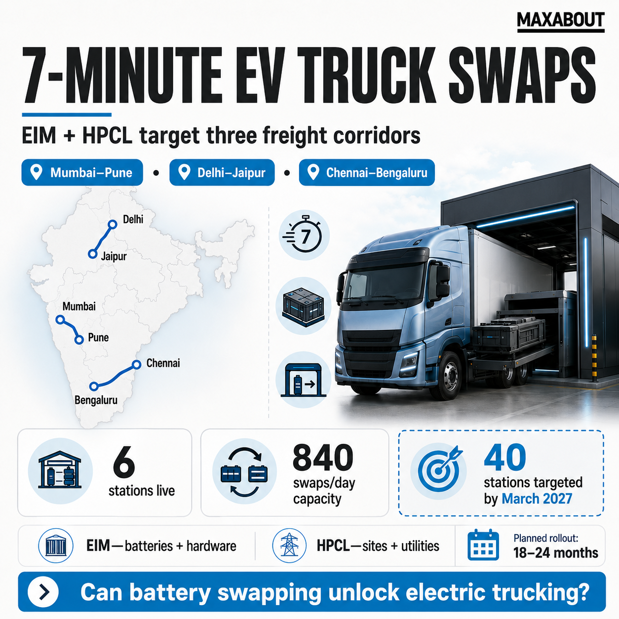 Seven-minute EV truck swaps and EIM HPCL corridor targets infographic