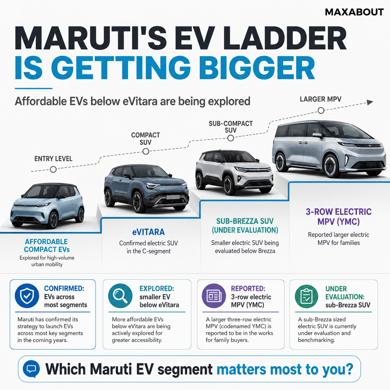 Maruti EV ladder infographic with confirmed and reported products