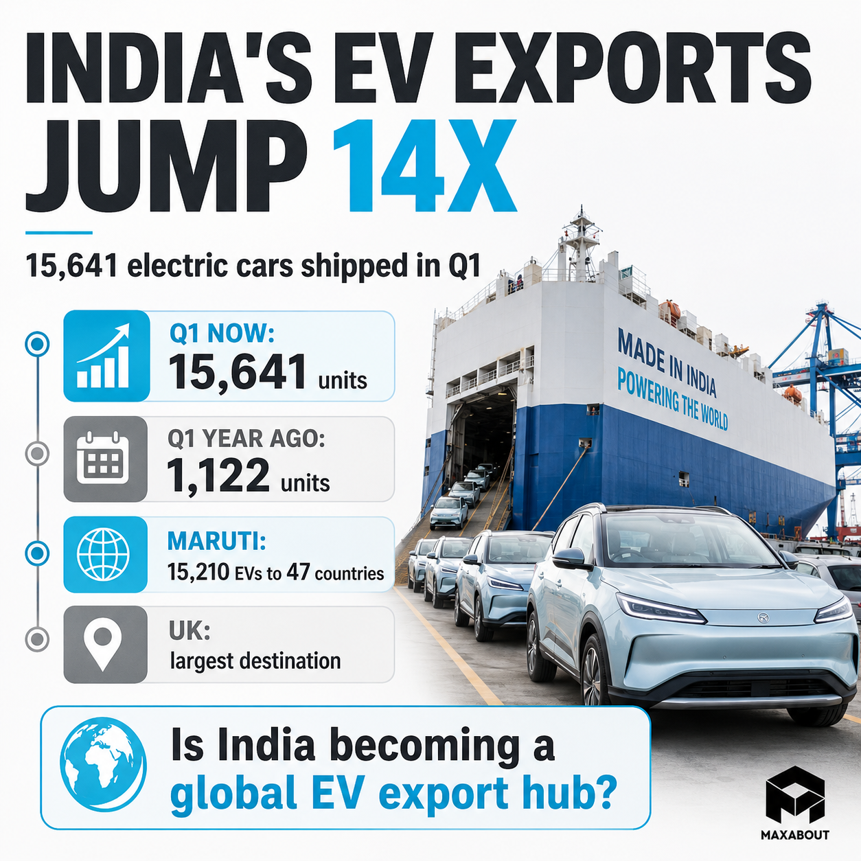 India electric car export growth infographic with Q1 volumes