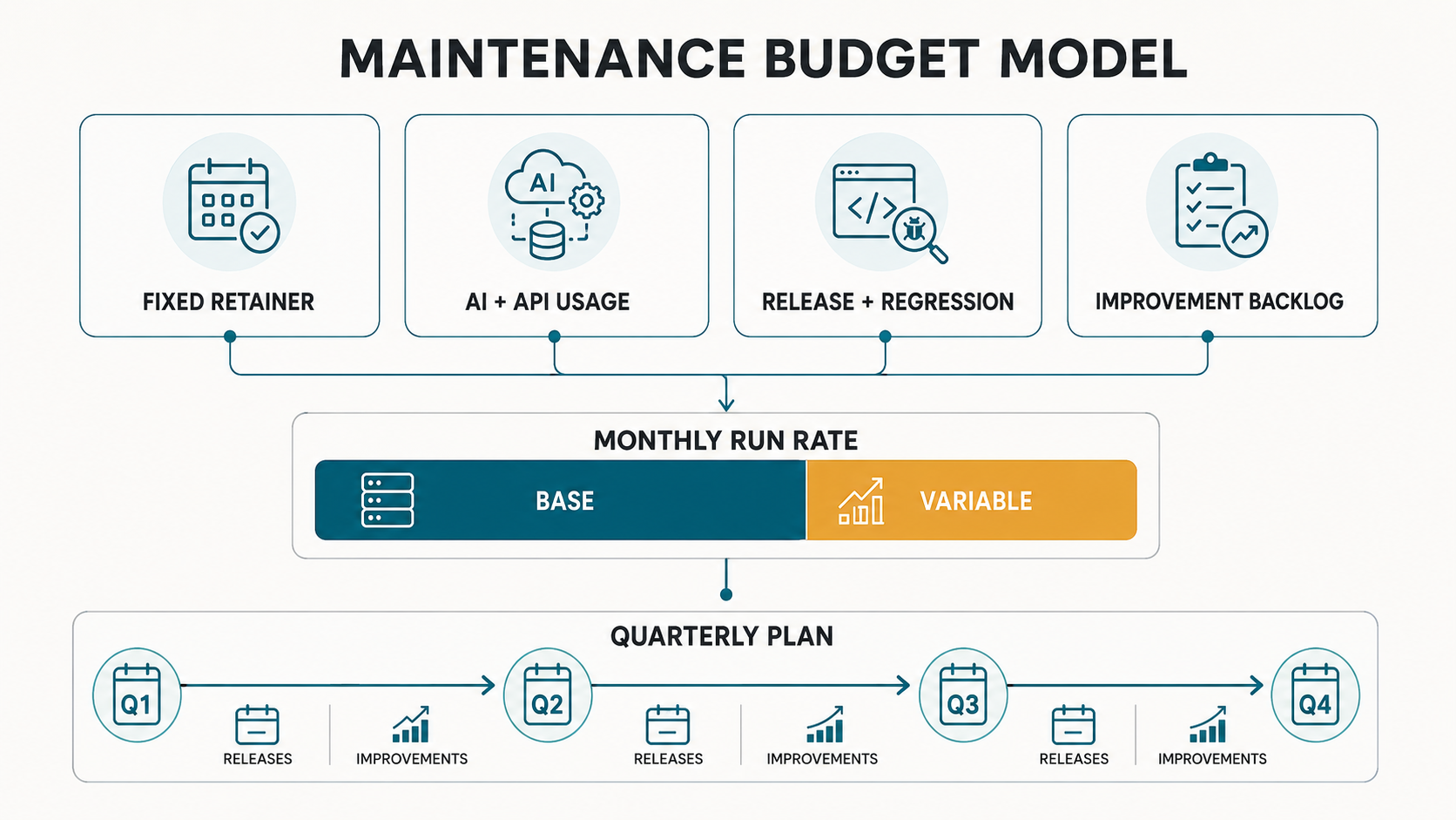 Maintenance budget model showing fixed retainer, usage-based AI and API spend, release regression work, and improvement backlog feeding a monthly run-rate dashboard