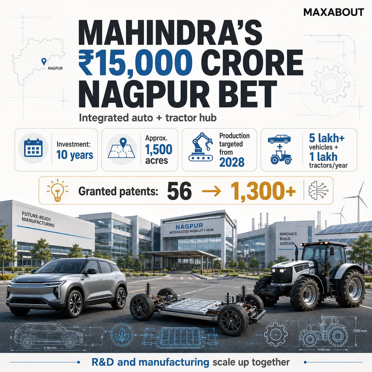 Mahindra Nagpur hub investment capacity and patent growth infographic