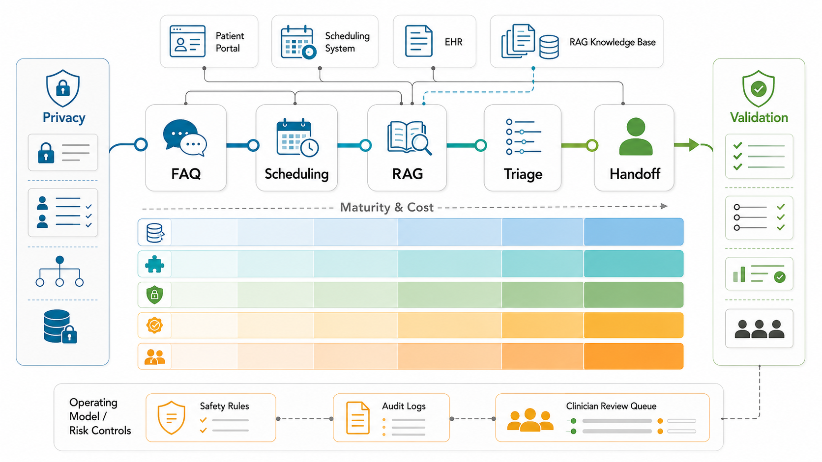 Infographic mapping healthcare chatbot scope from FAQ and scheduling to RAG, triage, privacy controls, validation, and human handoff