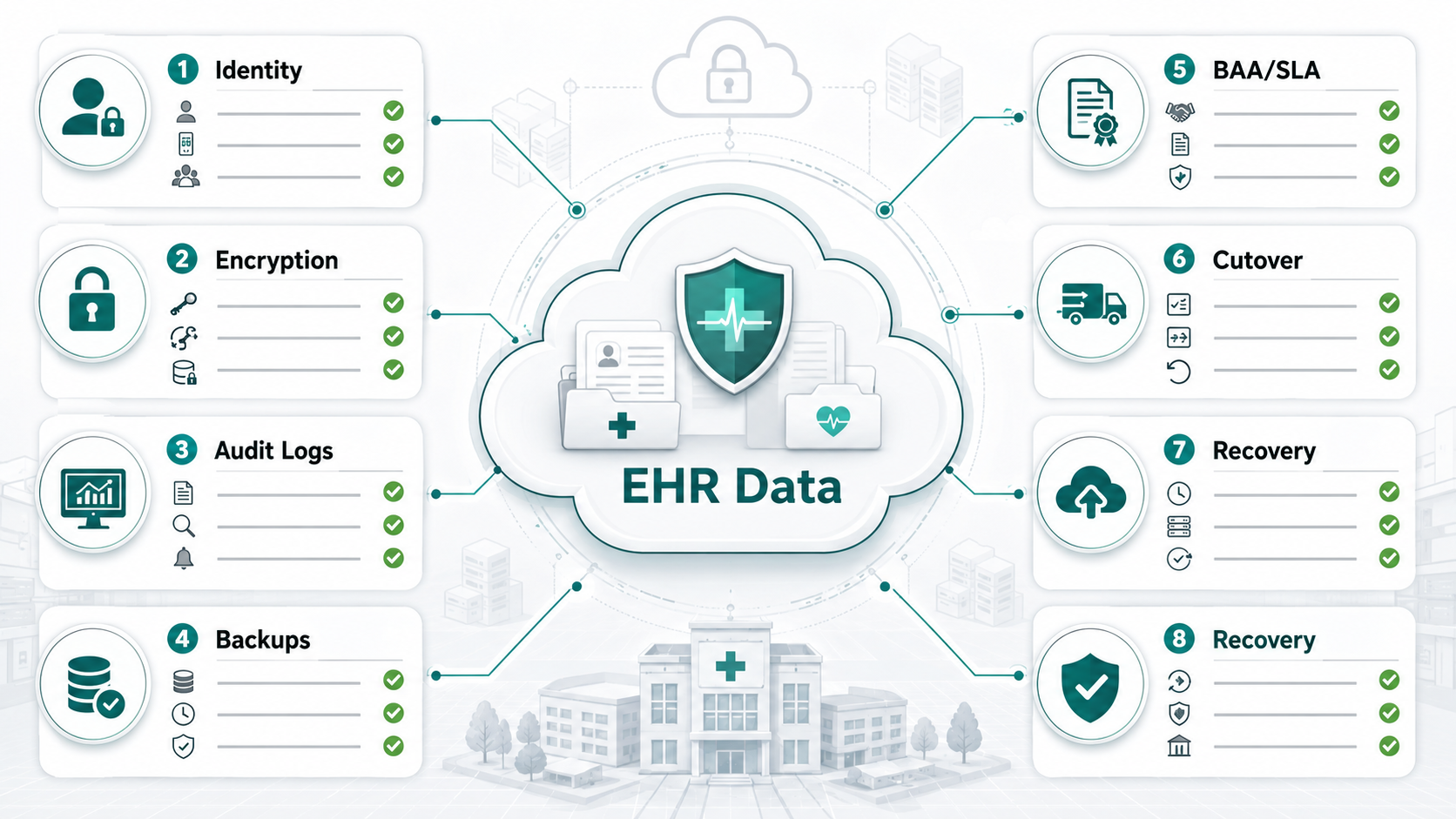 Infographic showing healthcare cloud security checklist layers for EHR data, identity, encryption, audit logs, backups, BAA and SLA, cutover, and recovery