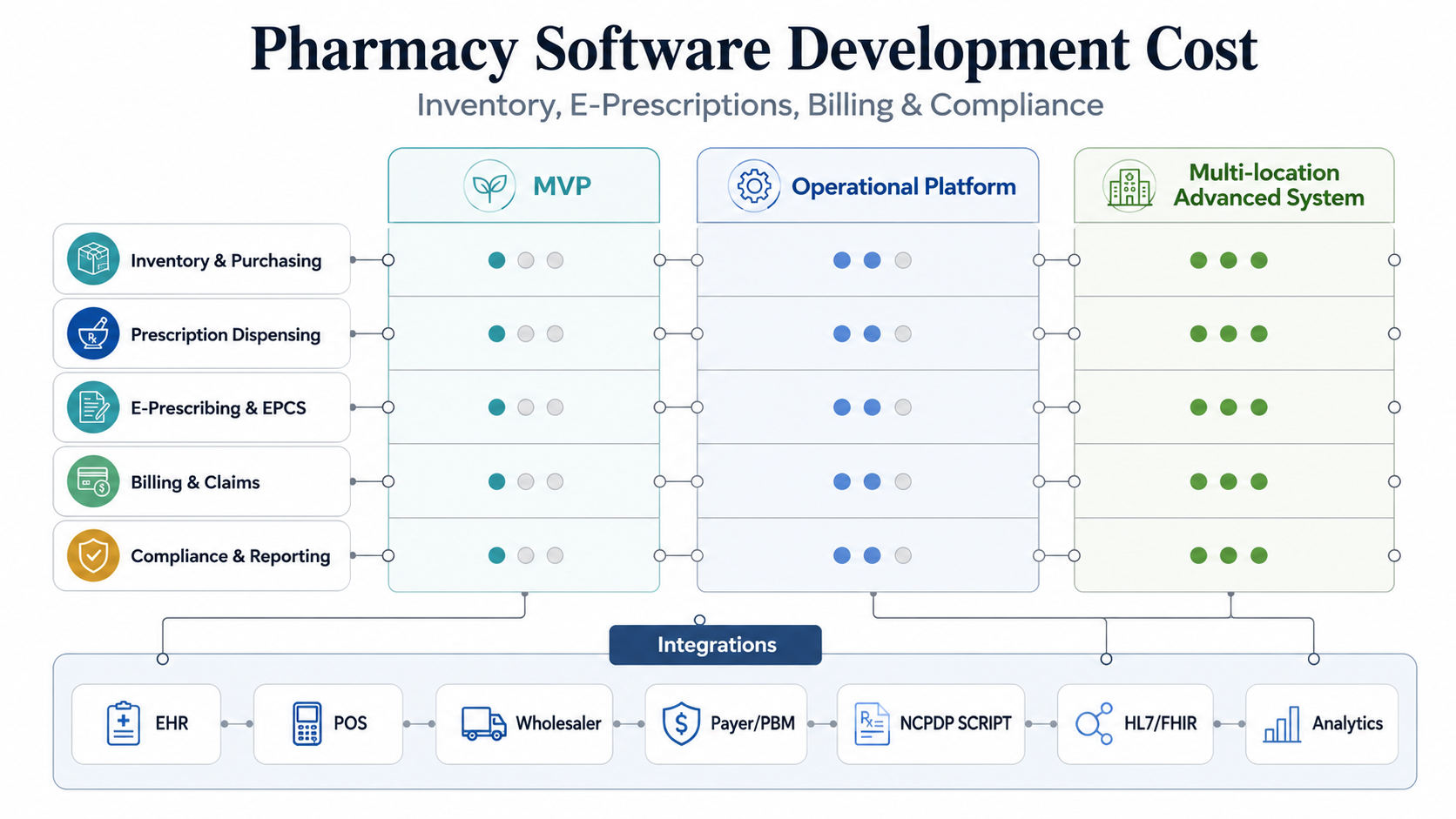 Pharmacy management software cost infographic showing inventory, prescriptions, e-prescribing, billing, compliance, integrations, and MVP to advanced cost bands