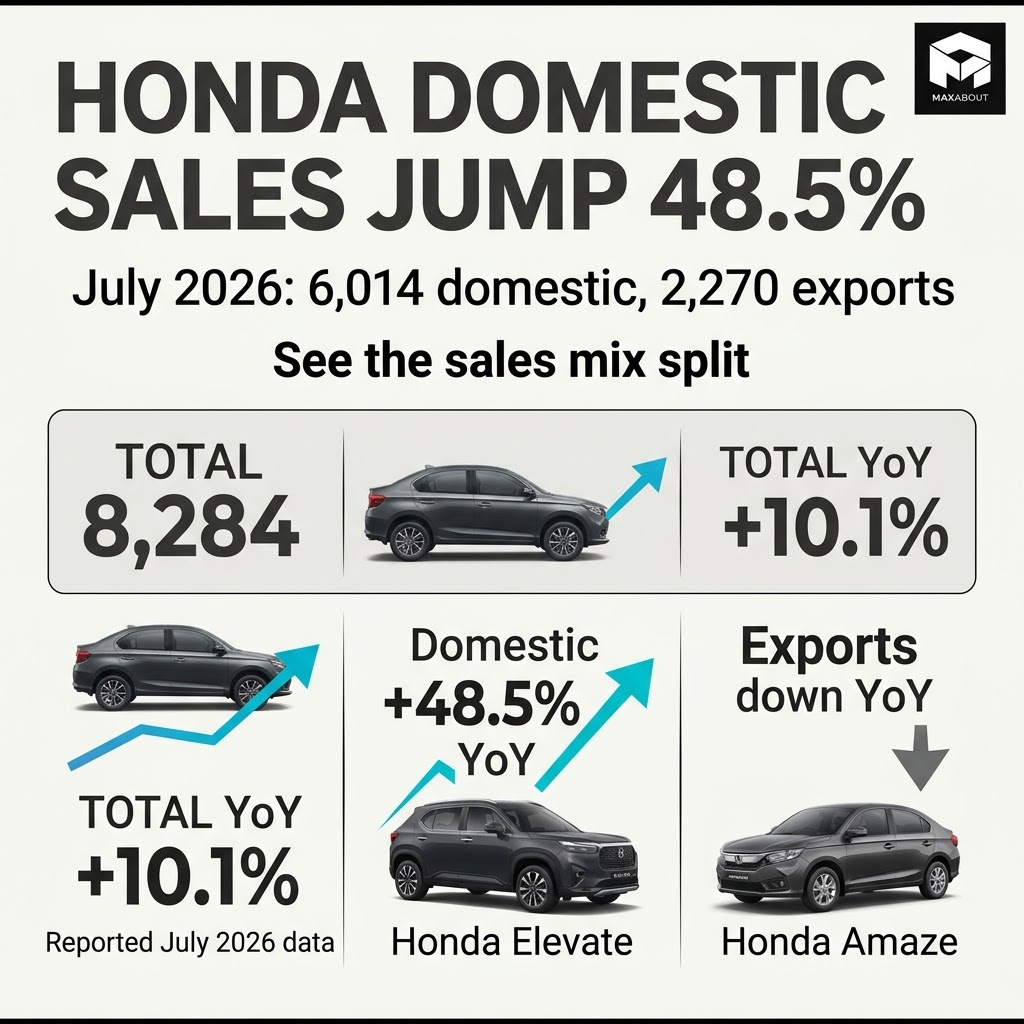Honda July 2026 domestic and export sales infographic