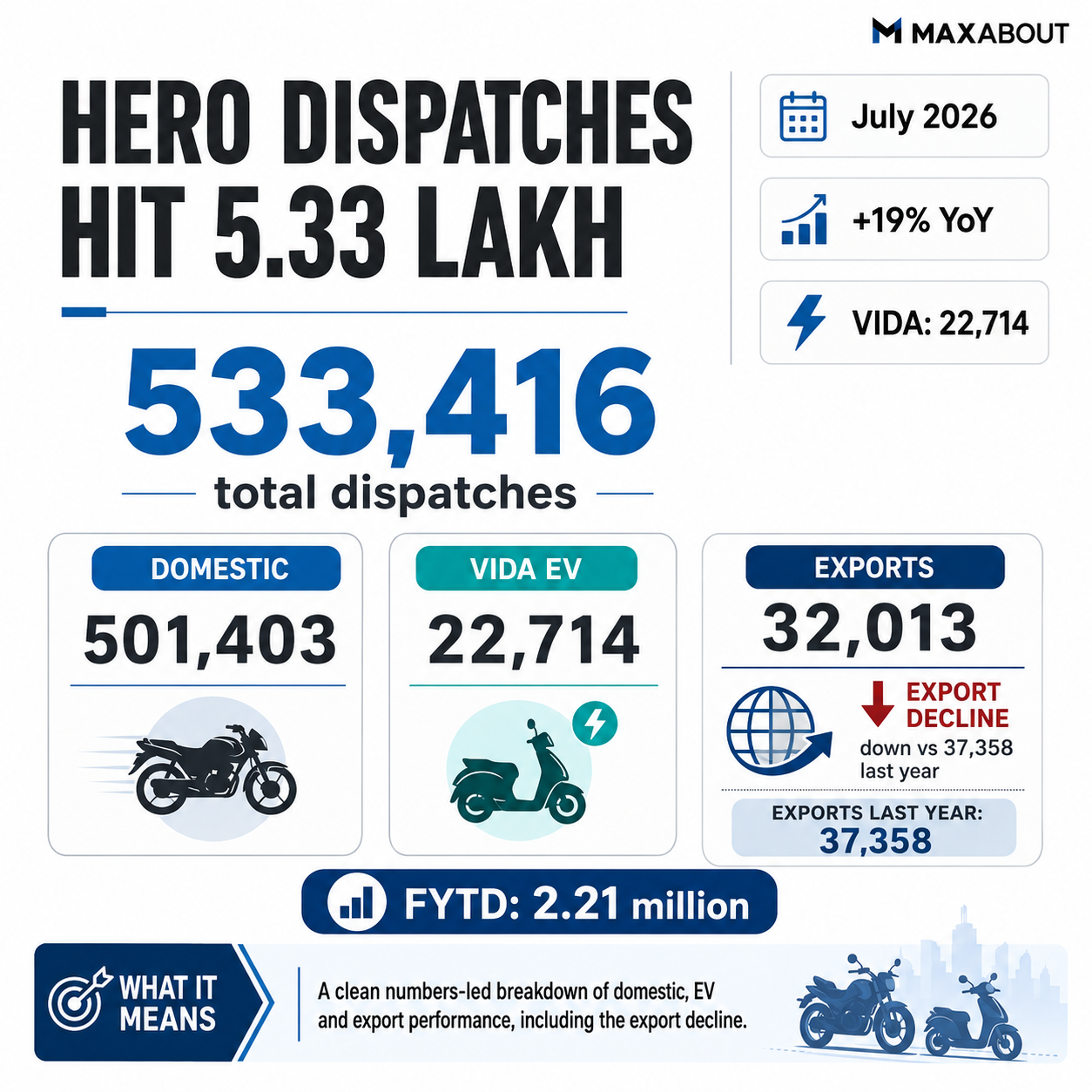Hero MotoCorp July dispatches domestic VIDA and export infographic
