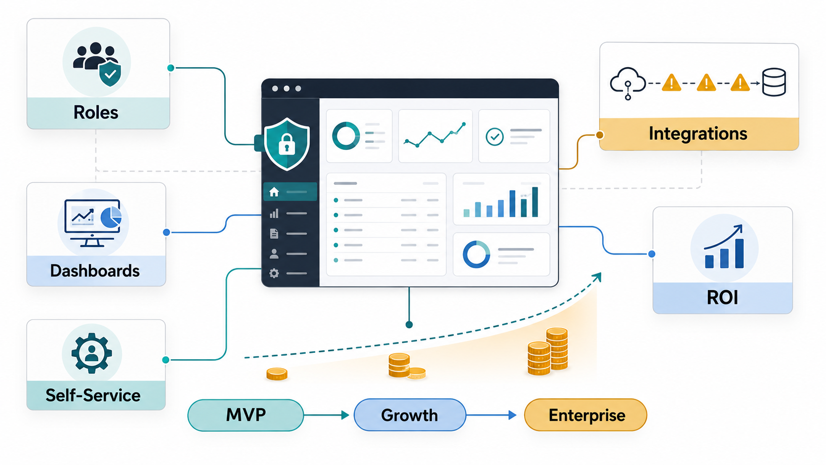 Infographic showing customer portal development cost drivers including roles, integrations, dashboards, self-service, and ROI tiers