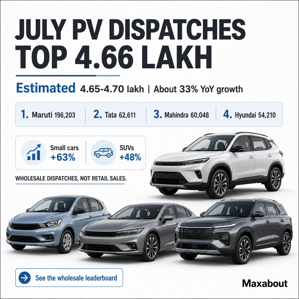 July 2026 India passenger vehicle wholesale dispatch leaderboard infographic