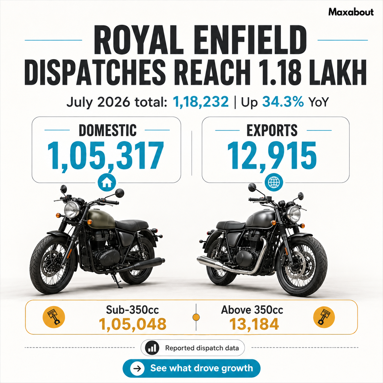Royal Enfield July 2026 domestic export and capacity mix infographic