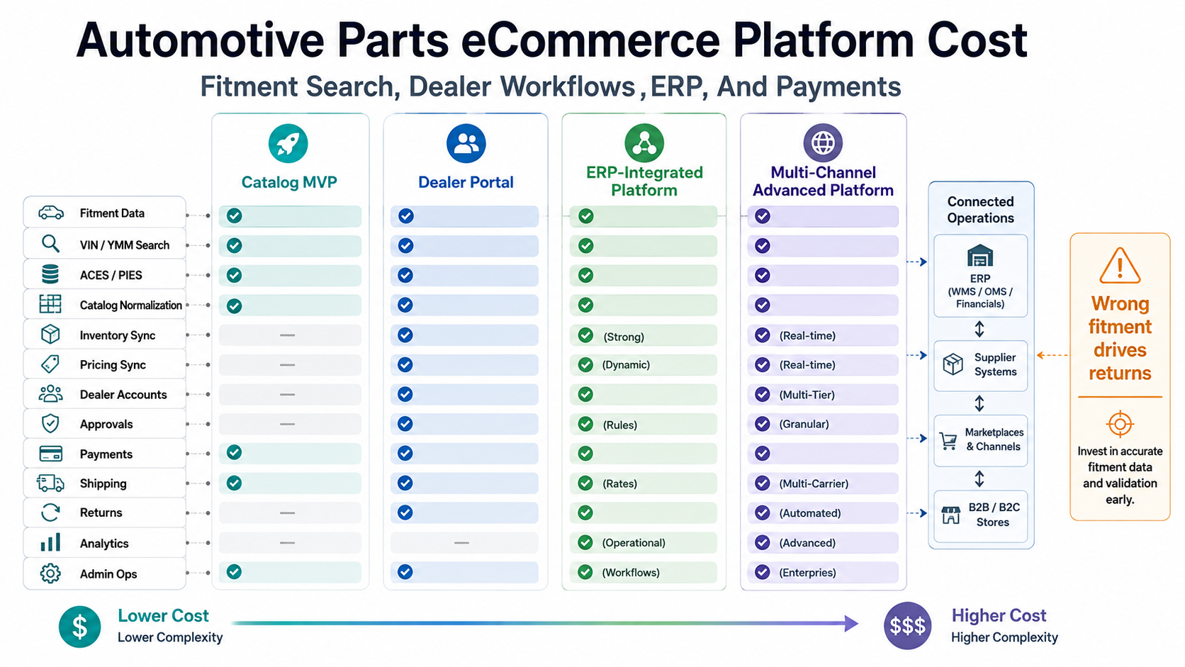 Automotive parts eCommerce platform cost matrix showing catalog MVP, dealer portal, ERP-integrated platform, and multi-channel advanced platform layers