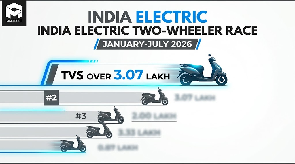 TVS Electric Two-Wheeler Sales Cross 3.07 Lakh in Jan-Jul 2026