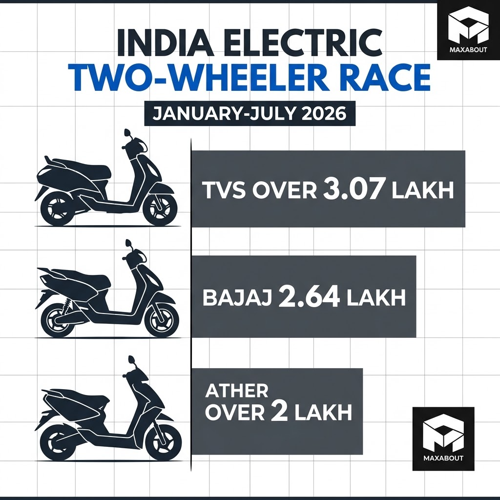 TVS Electric Two-Wheeler Sales Cross 3.07 Lakh in Jan-Jul 2026 infographic