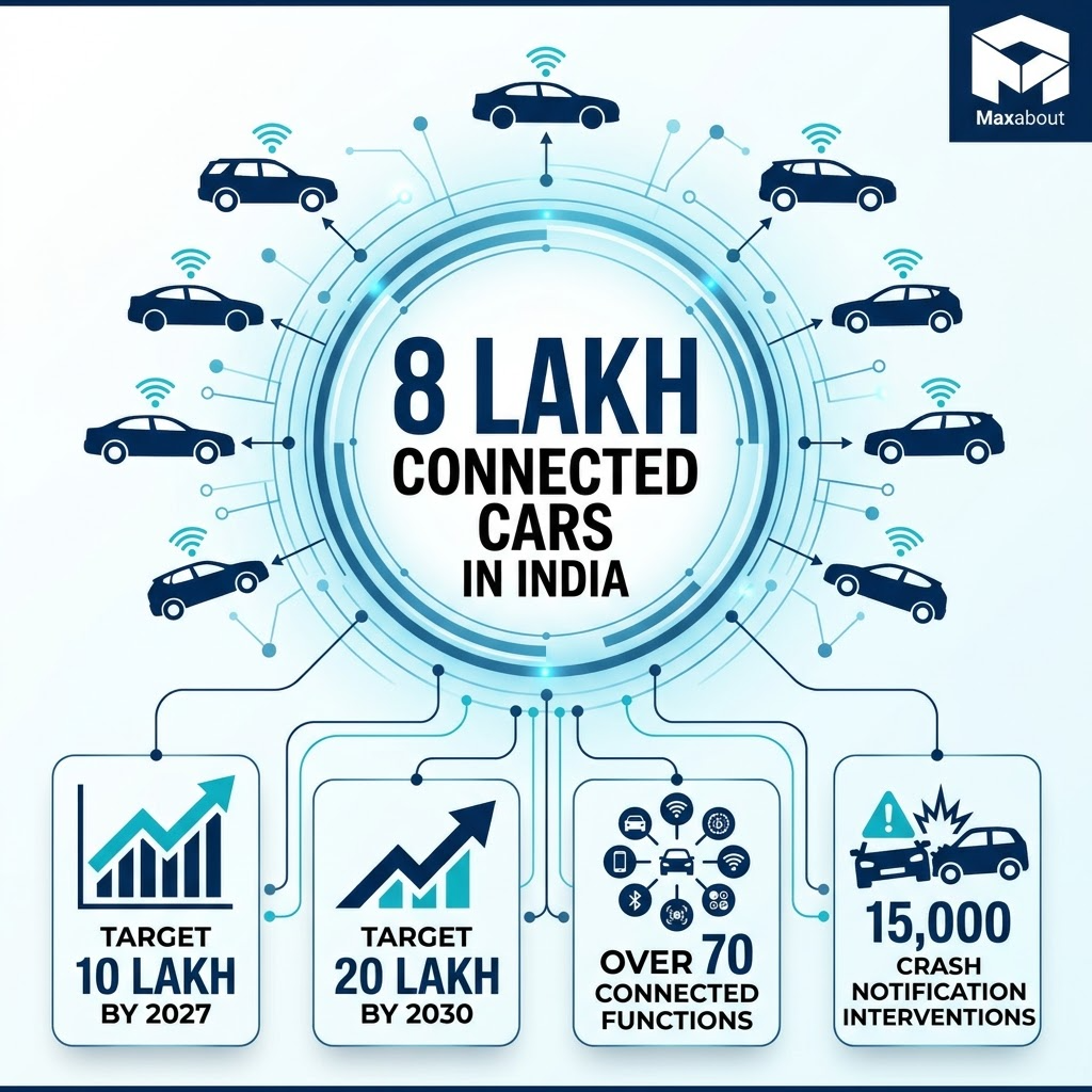 Hyundai Crosses 8 Lakh Connected Cars in India infographic