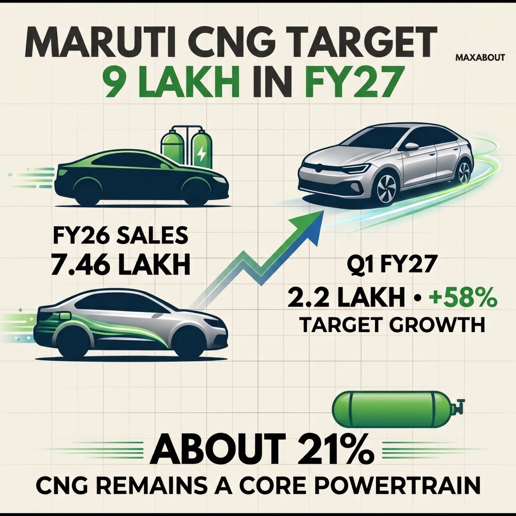 Maruti Suzuki CNG FY27 target infographic
