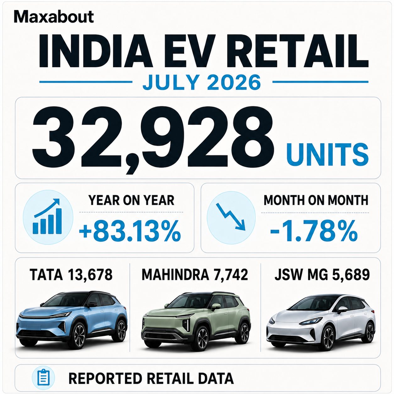 India EV retail July 2026 brand volumes infographic