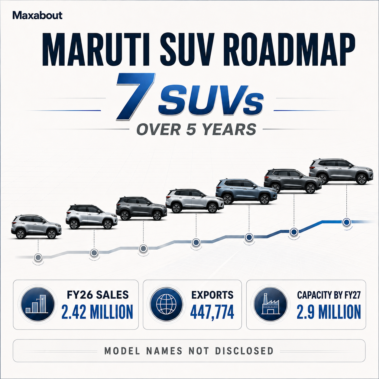 Maruti SUV roadmap sales exports and capacity infographic