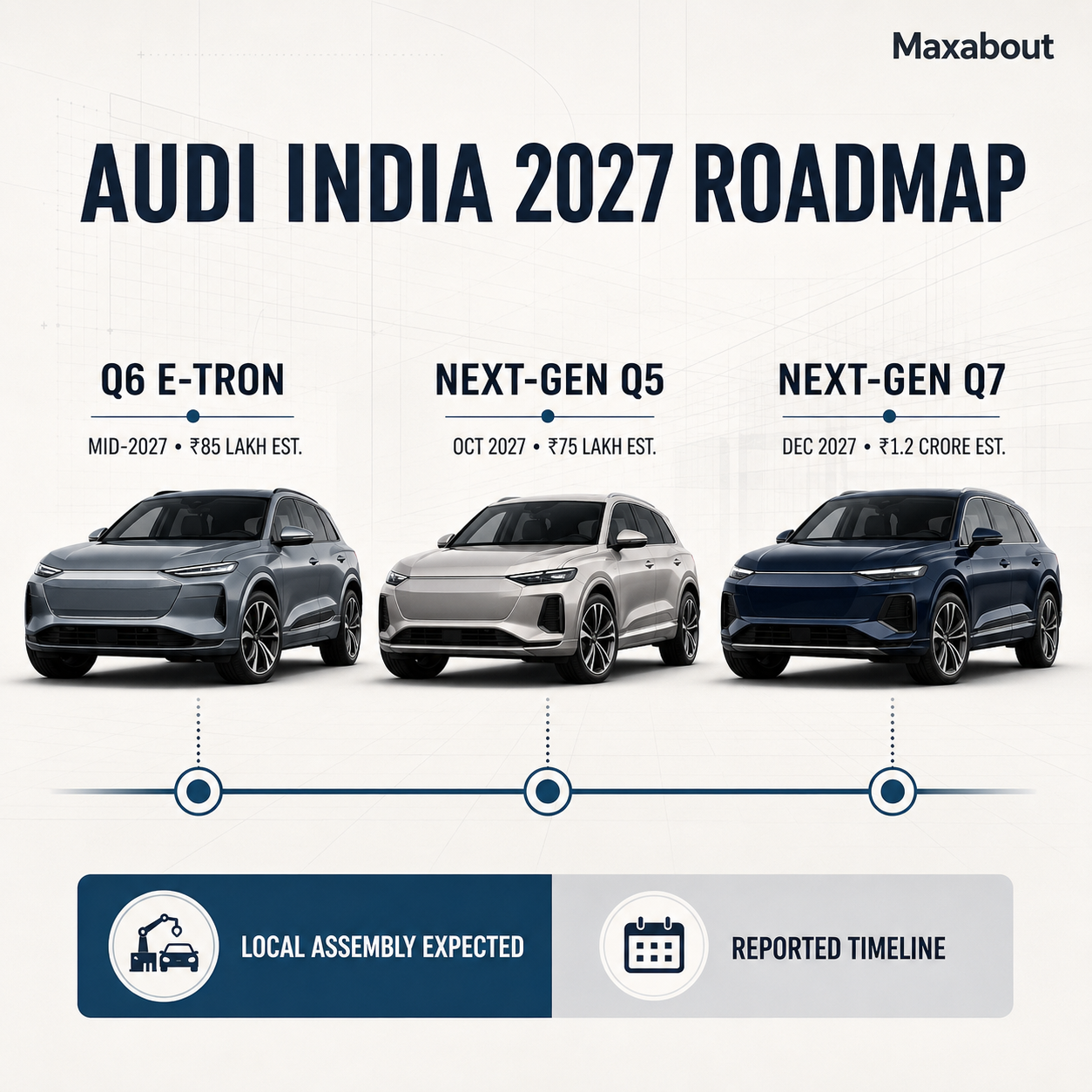 Audi Q6 e-tron Q5 Q7 India 2027 timeline infographic