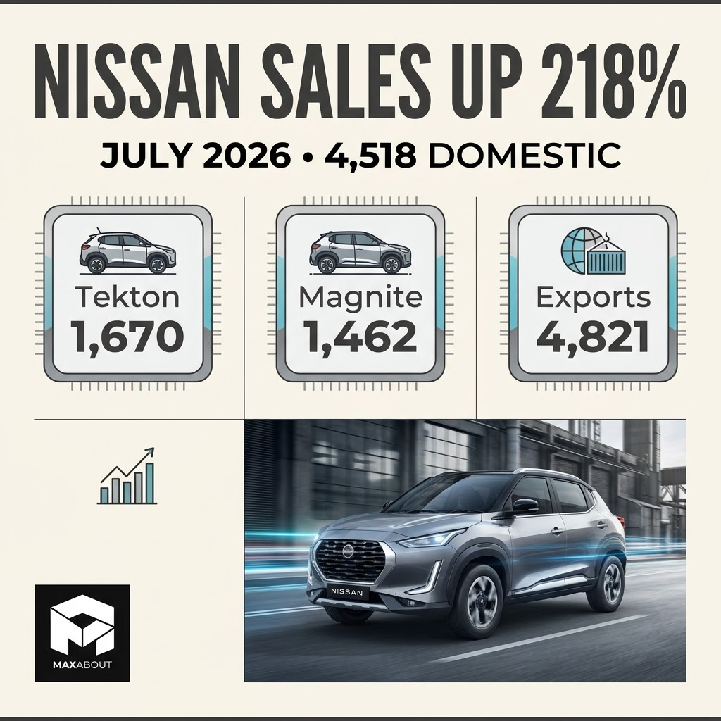 Nissan Tekton Magnite and export volumes infographic for July 2026