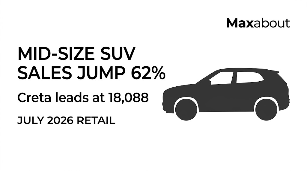 Mid-Size SUV Retail Sales Rise 62 Percent in July 2026 as Creta Leads