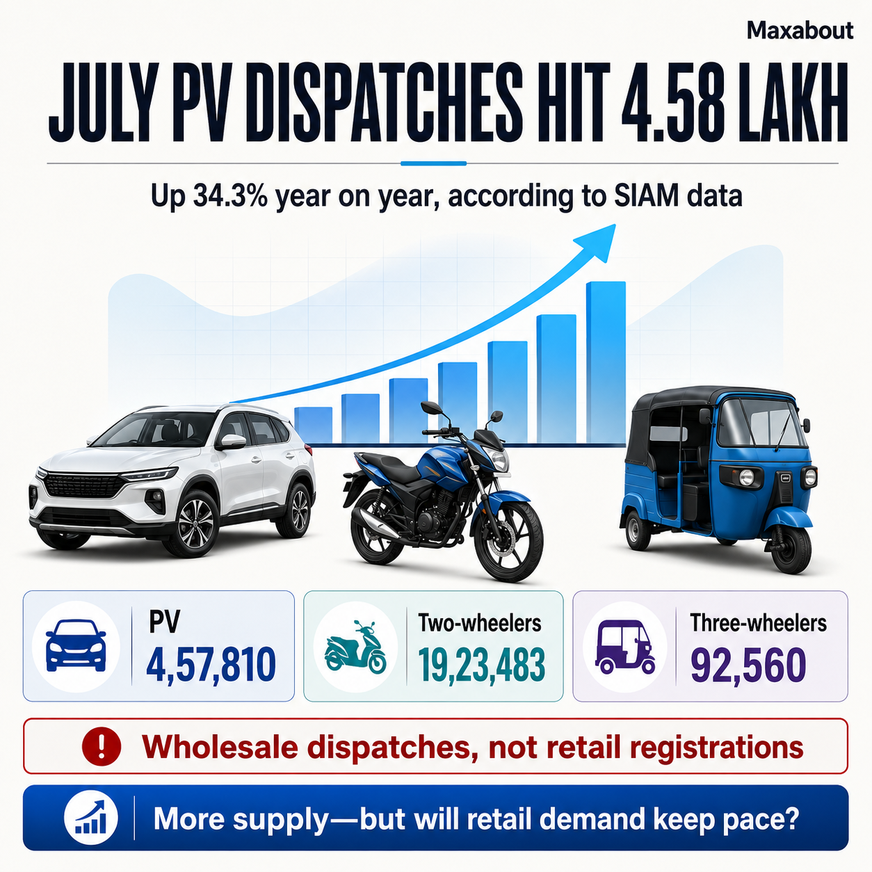 July passenger vehicle two-wheeler and three-wheeler dispatch infographic