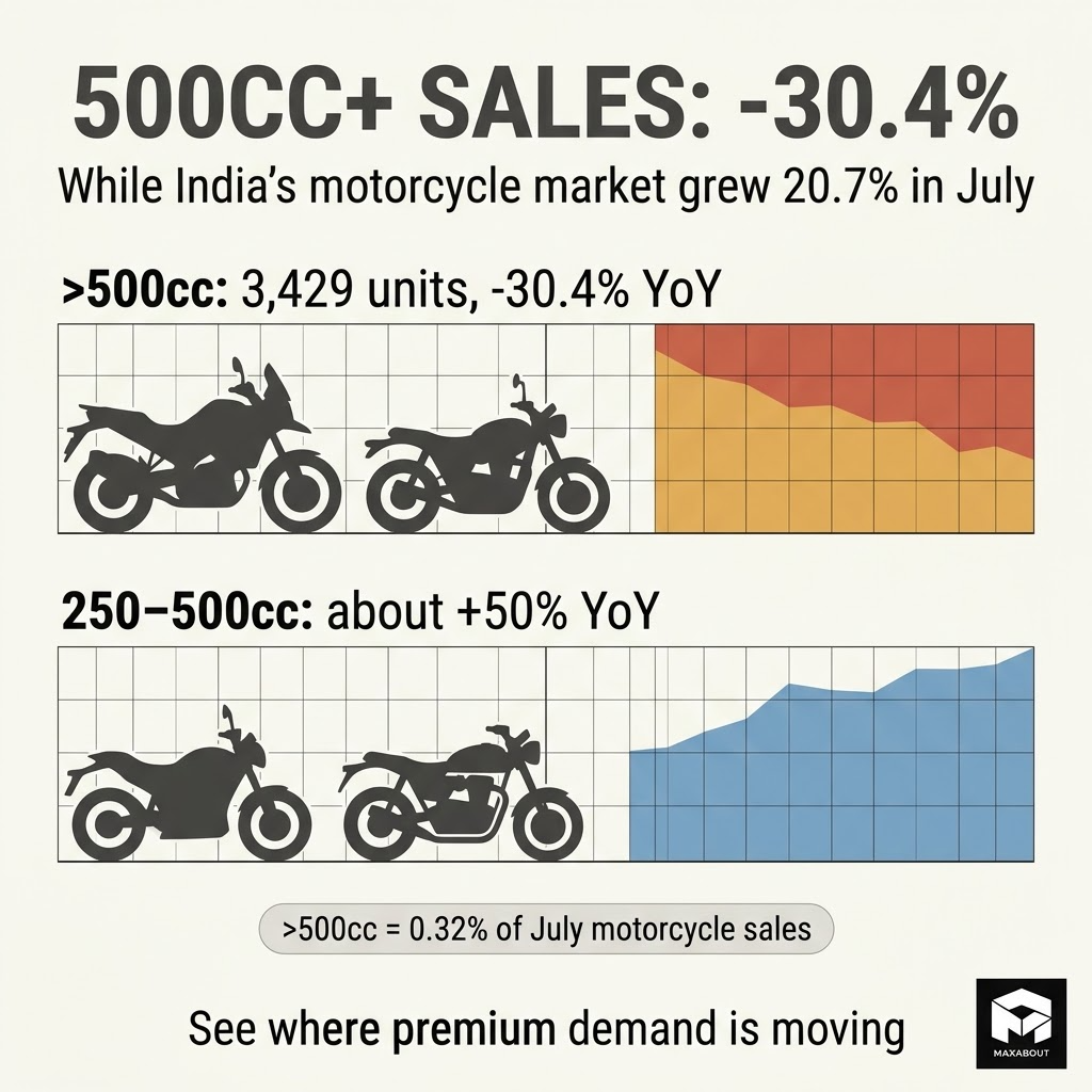 India 500cc plus bike sales decline infographic